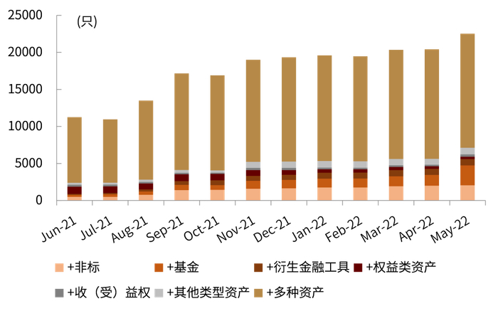 资料来源：普益标准，中金公司研究部（截至2022年5月底）