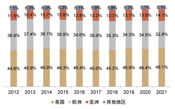 资料来源：ICI，中金公司研究部，注：数据截至2021年末