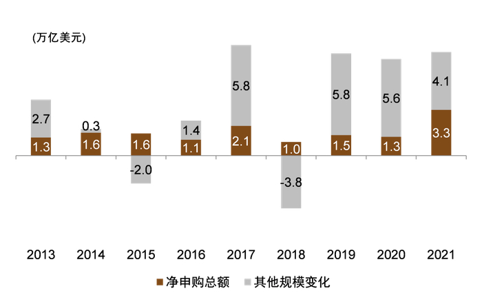 资料来源：ICI，中金公司研究部，注：数据截至2021年末