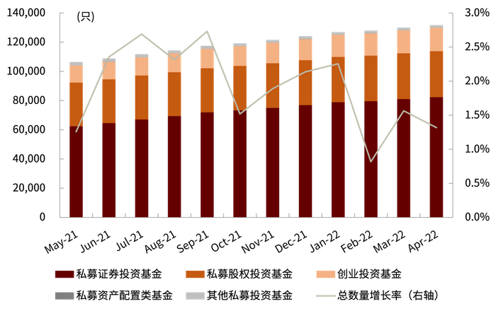 资料来源：中国证券投资基金业协会，中金公司研究部（截至2022年4月底）
