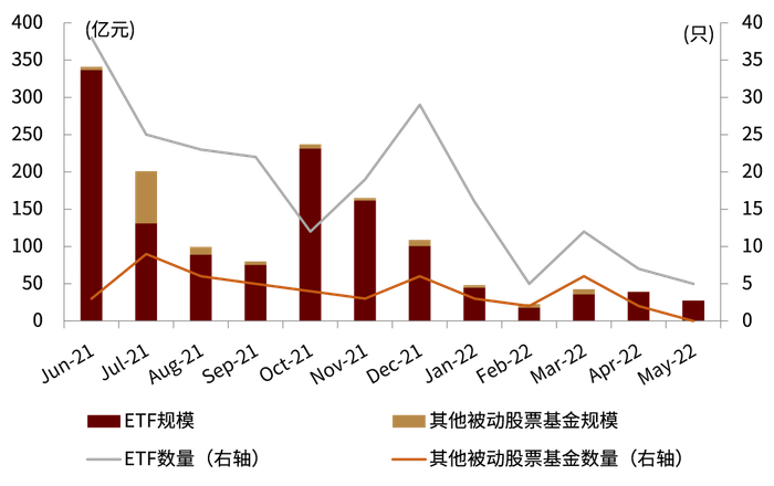 资料来源：Wind，中金公司研究部（截至2022年5月底）