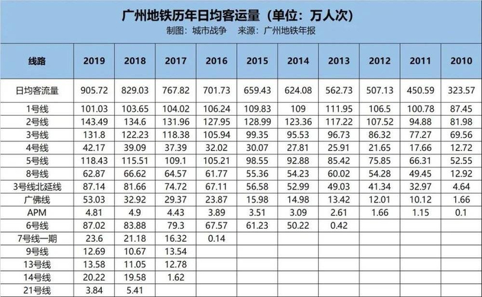 下图为2010~2019年广州地铁线路日均客流增长情况：