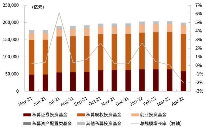 资料来源：中国证券投资基金业协会，中金公司研究部（截至2022年4月底）