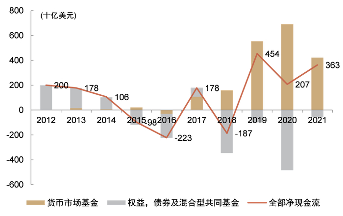 资料来源：ICI，中金公司研究部，注：数据截至2021年末