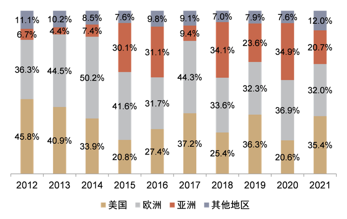 资料来源：ICI，中金公司研究部，注：数据截至2021年末