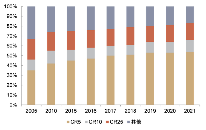 资料来源：ICI，中金公司研究部，注：数据截至2021年末