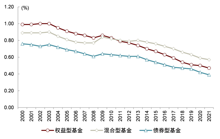 资料来源：ICI，中金公司研究部，注：数据截至2021年末