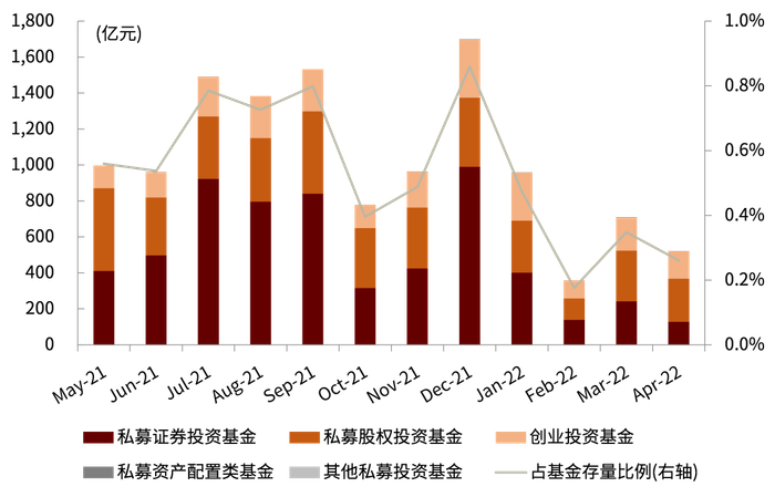 资料来源：中国证券投资基金业协会，中金公司研究部（截至2022年4月底）