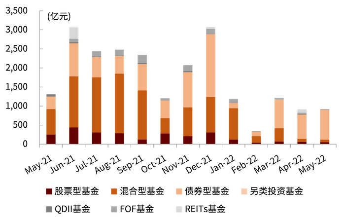 资料来源：Wind，中金公司研究部（截至2022年5月底）