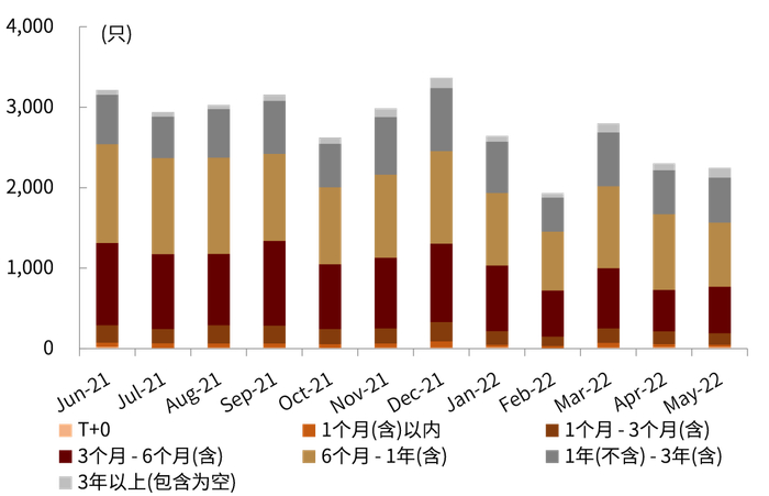 资料来源：普益标准，中金公司研究部（截至2022年5月底）