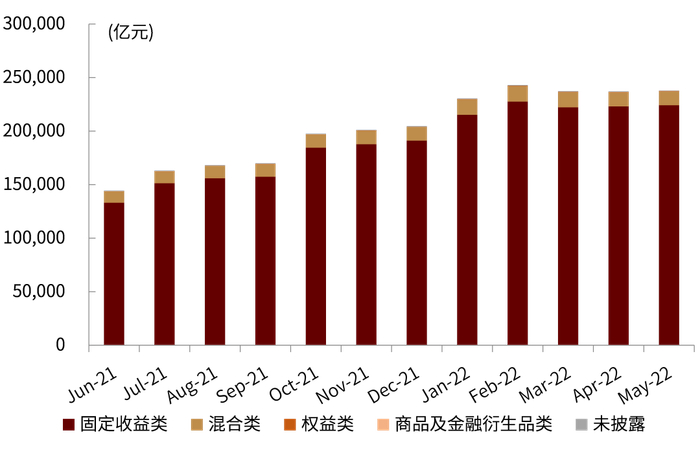 资料来源：普益标准，中金公司研究部（截至2022年5月底）
