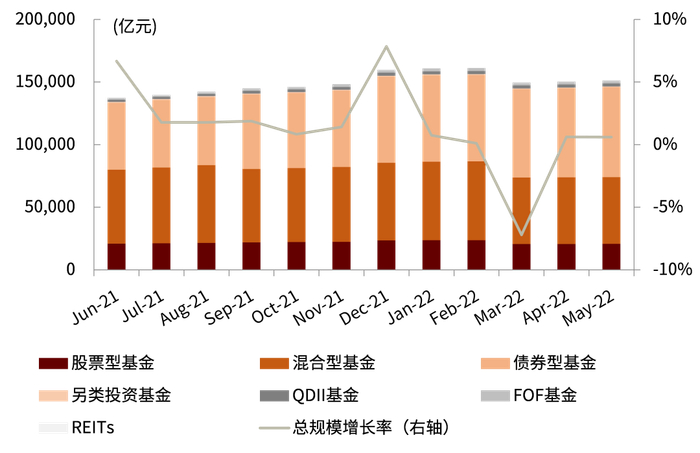资料来源：Wind，中金公司研究部（截至2022年5月底）