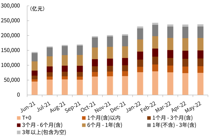 资料来源：普益标准，中金公司研究部（截至2022年5月底）