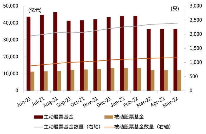 资料来源：Wind，中金公司研究部（截至2022年5月底）
