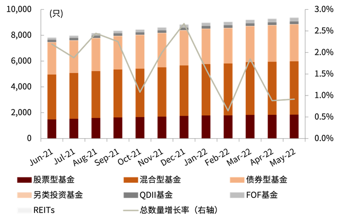 资料来源：Wind，中金公司研究部（截至2022年5月底）