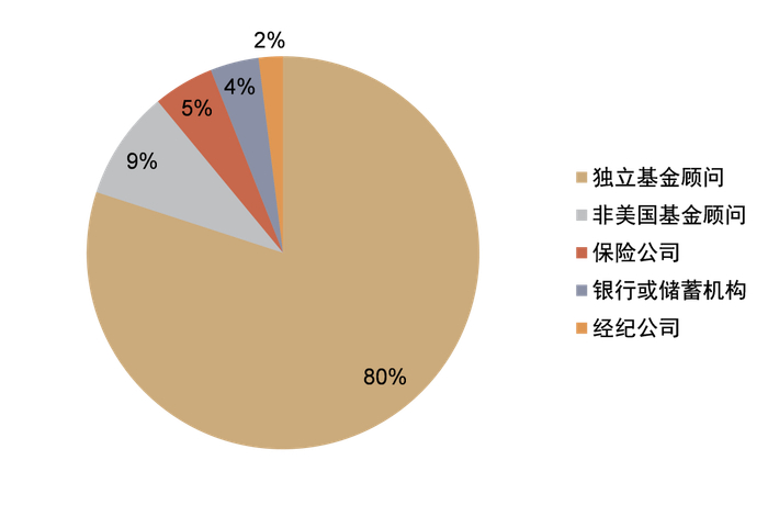 资料来源：ICI，中金公司研究部，注：数据截至2021年末