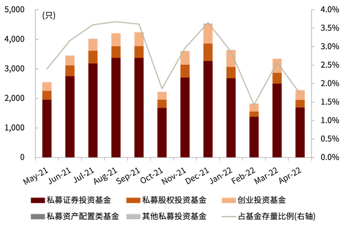 资料来源：中国证券投资基金业协会，中金公司研究部（截至2022年4月底）