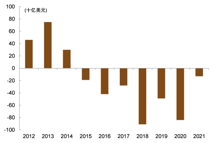 资料来源：ICI，中金公司研究部，注：数据截至2021年末
