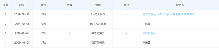 imo云办公室（而后更名为IMO班聊）融资历程 来源：CVSource投中数据