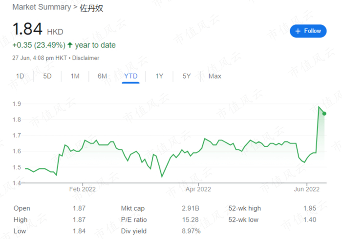 （来源：Google Finance）