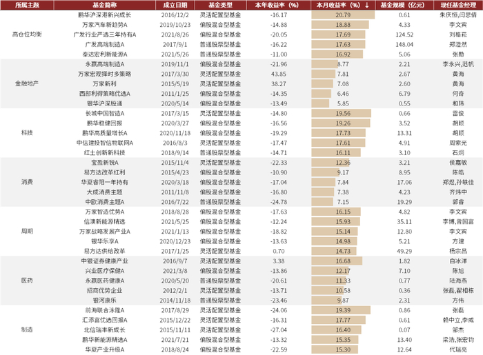 资料来源：Wind，中金公司研究部（截至2022年5月底）