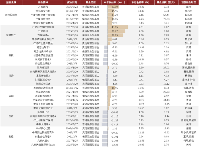 资料来源：Wind，中金公司研究部（截至2022年5月底）