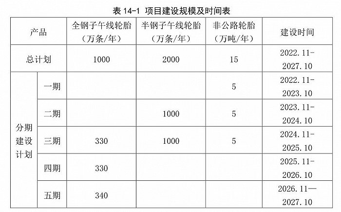 项目共分5期建设，建设周期为5年。来源：公告