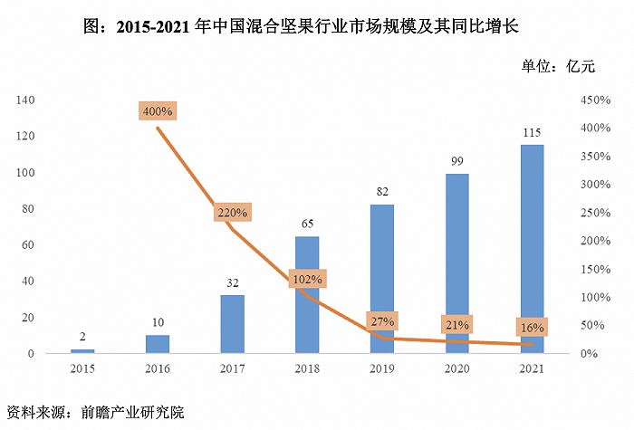 混合坚果的行业成长性逐年变低。图片来源：沃隆食品招股书