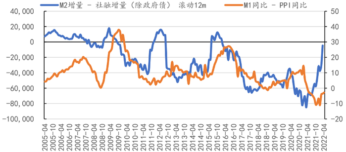 数据来源：Wind，歌斐CIO办公室