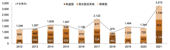 资料来源：ICI，中金公司研究部，注：数据截至2021年末