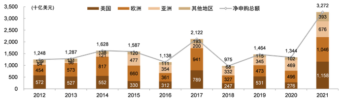 资料来源：ICI，中金公司研究部，注：数据截至2021年末