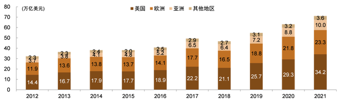 资料来源：ICI，中金公司研究部，注：数据截至2021年末