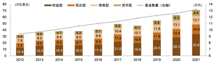 资料来源：ICI，中金公司研究部，注：数据截至2021年末