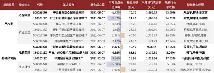 资料来源：Wind，中金公司研究部（截至2022年5月底）