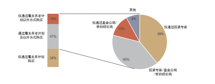 资料来源：ICI，中金公司研究部，注：数据截至2021年末