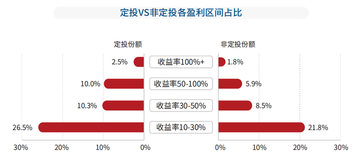 数据来源：《公募权益基金投资者洞察报告》，统计区间2007.1.1-2021.12.31。