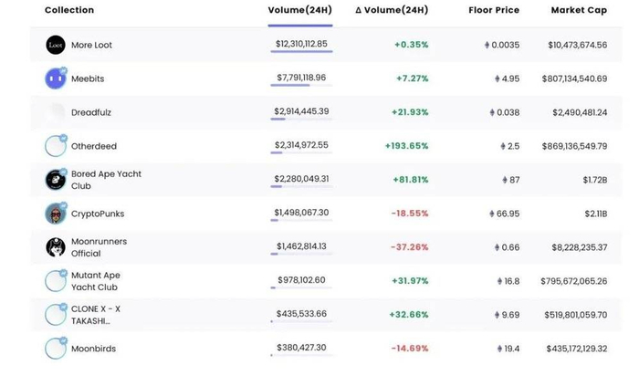 交易量排名前十的web3项目  来源：NFTGO