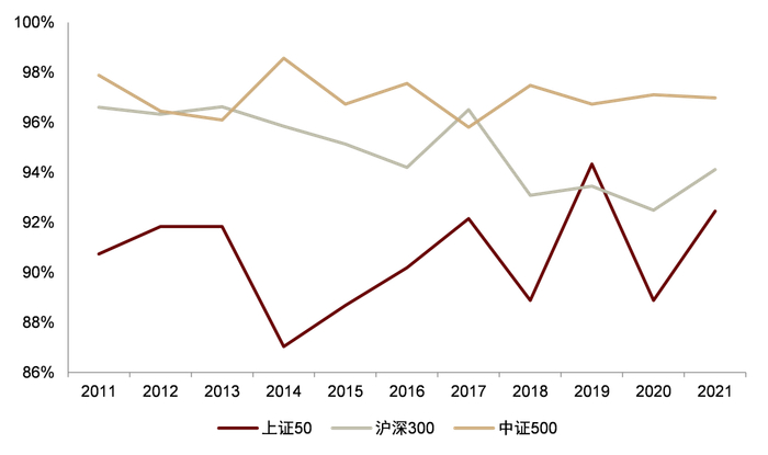 资料来源：Wind，中金公司研究部，数据截至2021-12-31