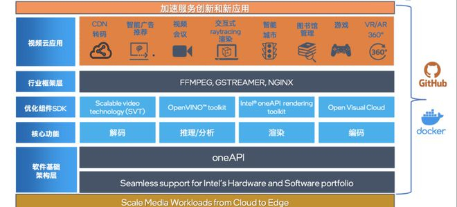 　　图二：基础设施就绪后的工作负载