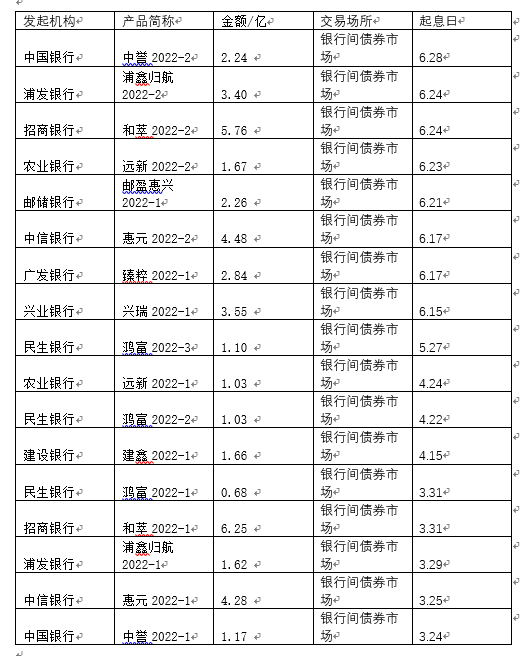数据来源：资产证券化分析网