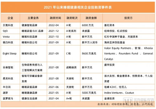 　　2021年以来睡眠健康相关企业偶然拿投融资事件表