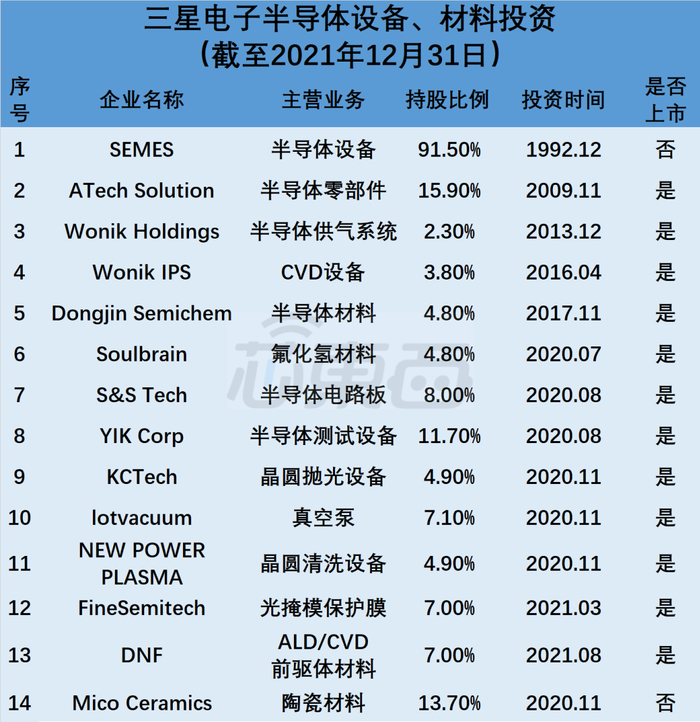 ▲ 三星电子半导体设备、材料投资情况（截至 2021 年 12 月 31 日）
