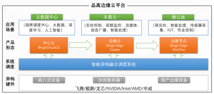 　　品高边缘云平台基础架构