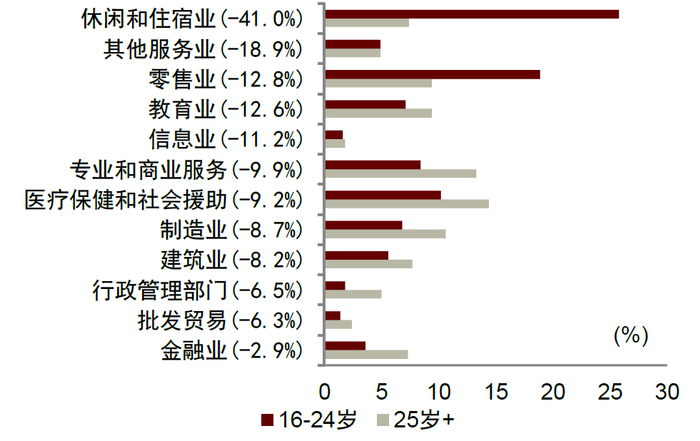 资料来源：EPI，中金公司研究部注：括号内为2020年2月至2020年5月期间岗位变化率