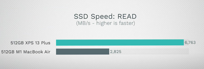 ▲ Dell XPS 13 Plus 与 M1 MacBook Air SSD 读写速度对比 图片来自：Max Tech