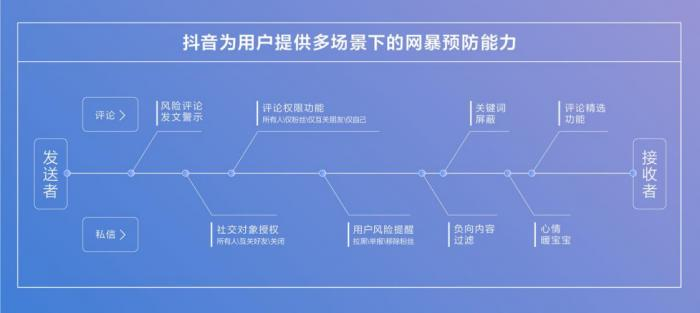 （抖音上线多项防网暴功能）