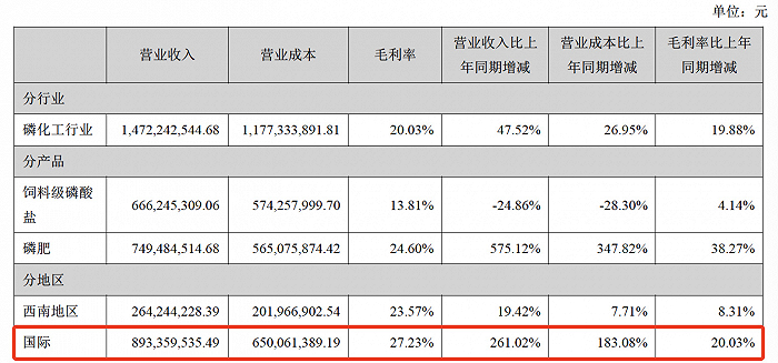 图：2021年川金诺营收情况，来源：2021年年报