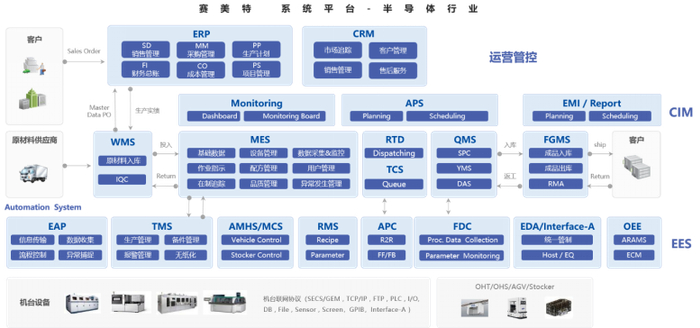 「赛美特」高科技智造系统平台，图源企业