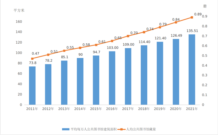 △2011-2021年全国公共图书馆人均资源情况