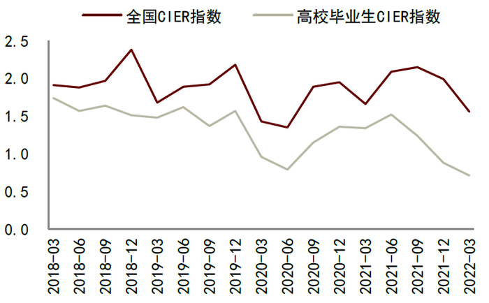 资料来源：智联招聘，中金公司研究部